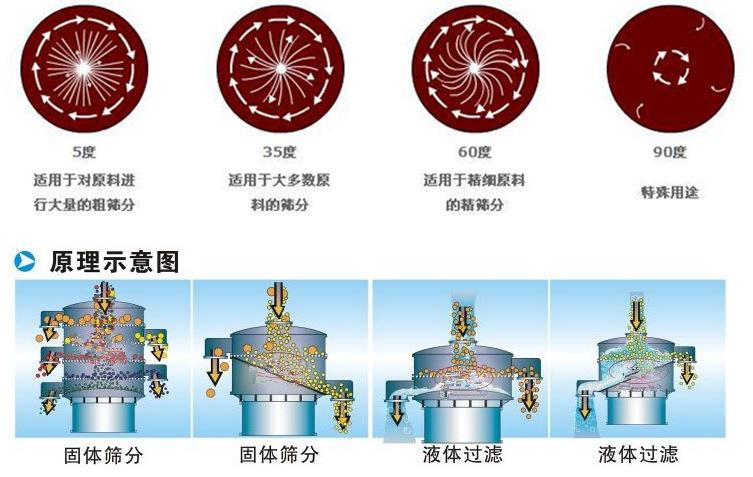 豆漿振動篩工作原理：振動電機偏心塊的夾角設置：5°：適用于對原料進行大量的粗篩35°適用于多數原料的篩分。60°適用于精細原料的精篩分。90°特殊用途。