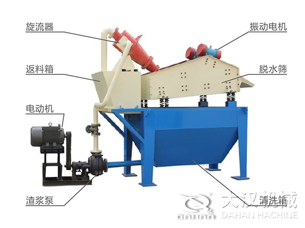 脫水振動篩由旋流器，返料箱，電動機，渣漿泵，振動電機，脫水篩，清洗箱等組成