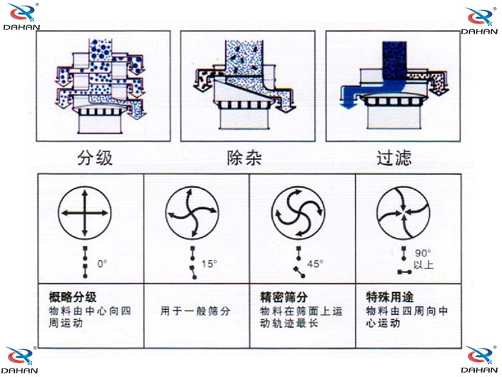 橡膠粉除雜振動篩機構(gòu)原理圖：概略分級：物料由中心向四周運動，用于一般篩分。精密篩分：物料在篩面上運動軌跡較長。特殊用途：物料有四周向中心運動。
