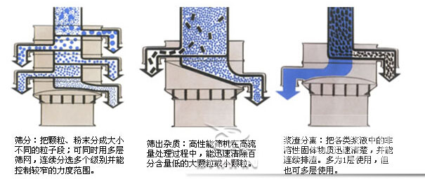 塑料防腐振動(dòng)篩：篩分：把顆粒，粉塵篩分成大小不同的粒子段，可同時(shí)用多層篩網(wǎng)，連續(xù)篩分選多個(gè)級(jí)別并能控制較窄的粒度范圍。篩出雜質(zhì)：高性能篩機(jī)在高流量處理過(guò)程中，能迅速清除百分含量低的大顆粒或小顆粒。漿渣分離：把各類漿液中的非溶性固體物質(zhì)迅速清楚，并能連續(xù)排渣，多為1層使用，但也可多層使用。