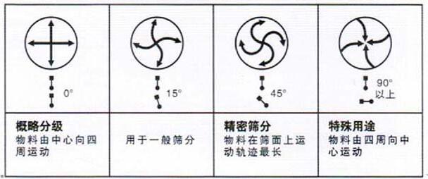 移動式旋振篩調整電機角度說明：概略分級：物料由中心向四周運動，用于一般篩分，精密篩分：物料在篩面上運動軌跡較長，特殊用途：物料有四周向中心運動。