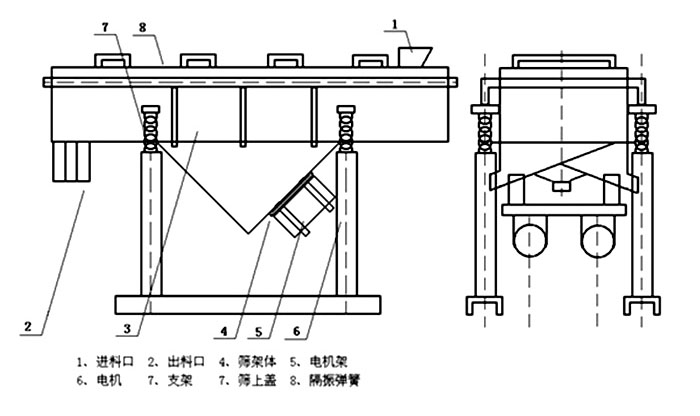 多層直線振動(dòng)篩內(nèi)部結(jié)構(gòu)主要有網(wǎng)架，篩網(wǎng)，電機(jī)，振動(dòng)彈簧等