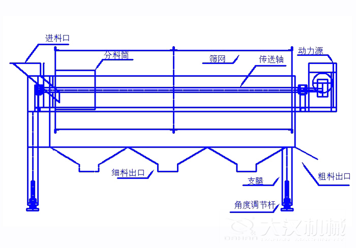滾筒篩篩沙機結構組成：進料口，分料筒，篩網，傳送軸，動力源，細料出口支腿，角度調節桿，粗料出口。