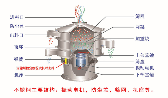 網(wǎng)架，篩網(wǎng)，機(jī)座，出料口，防塵蓋，篩盤(pán)等。