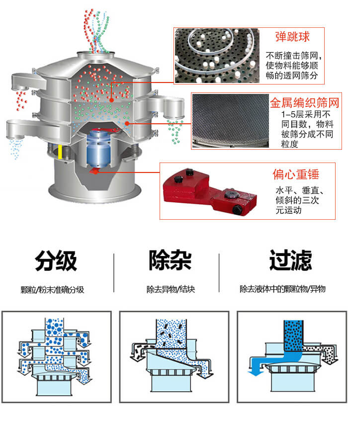 食品振動篩利用振動電機作為振動源進行振動，并且實現物料的篩分目的。