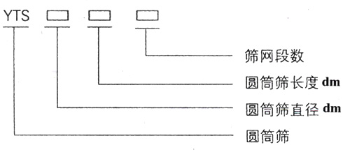 滾筒篩型號：篩網(wǎng)段數(shù)，圓筒篩長度，直徑。
